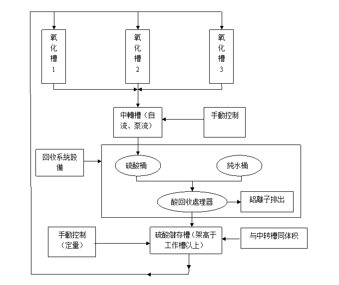 氧化槽硫酸除铝装置
